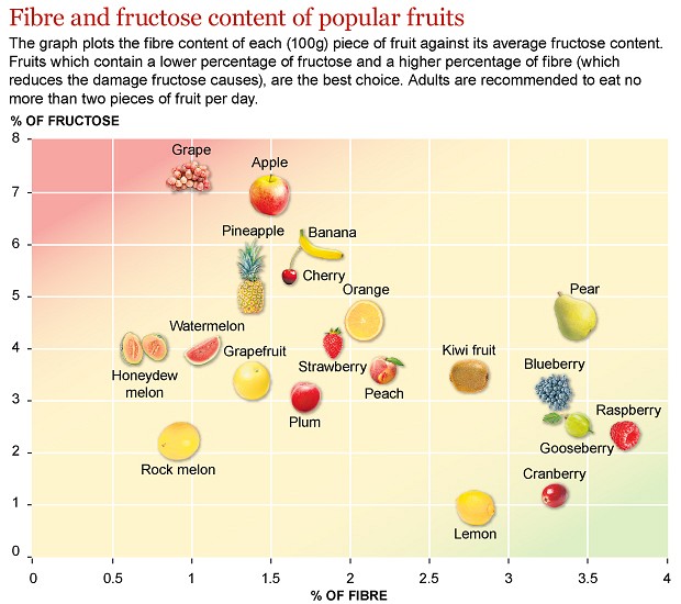 Fruit No Fructose